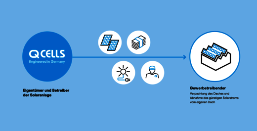 QCells Content Power Contracting 17772x900 Grafik