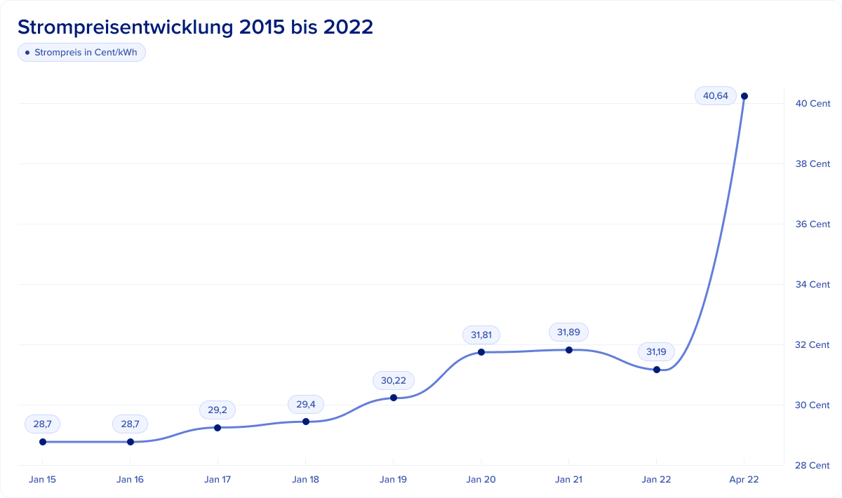 Strompreisentwicklung Grafik 